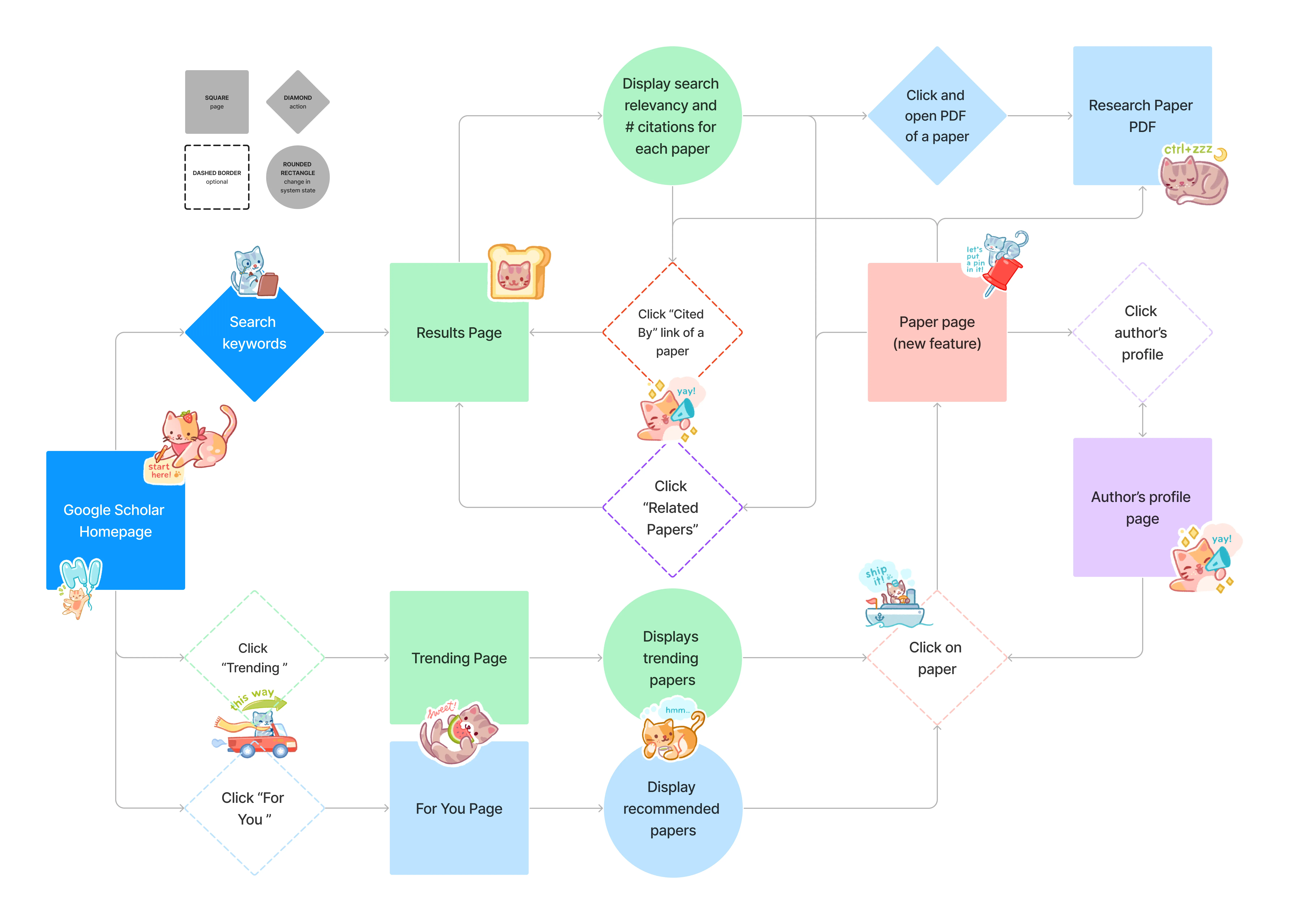 A user flow diagram for our redesigned Google Scholar